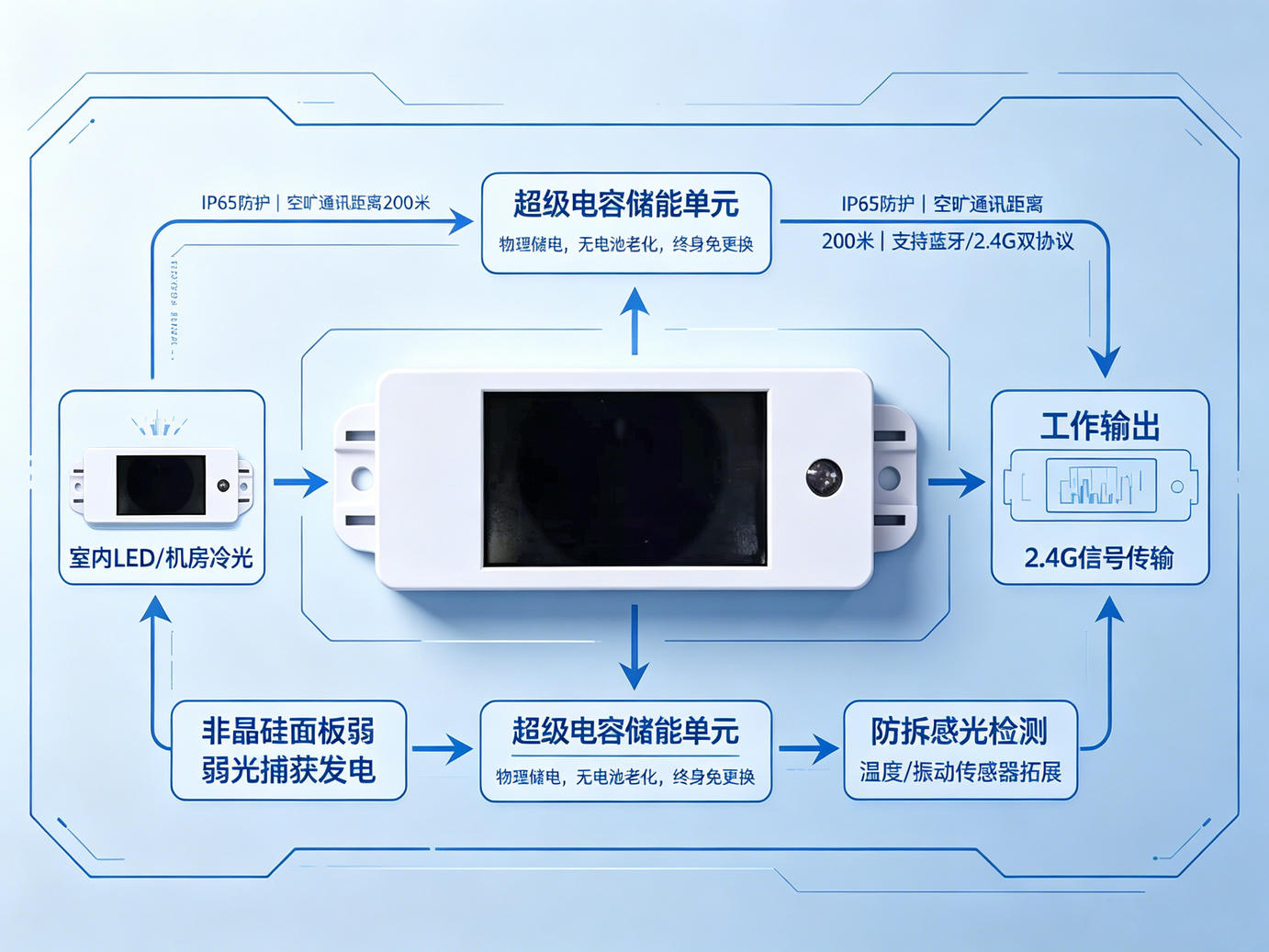 沒有電池的電子標簽了解一下？弱光就能跑的創新型資產標簽